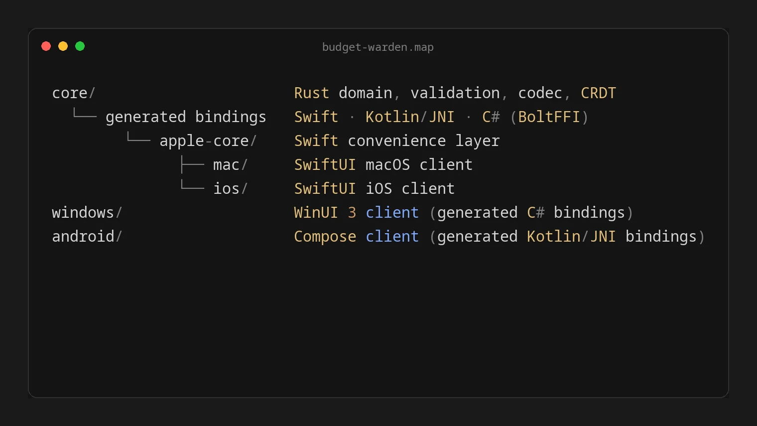 Diagram of Budget Warden's architecture: a Rust core with generated Swift, Kotlin and C# bindings wrapped by native macOS, iOS, Windows and Android clients